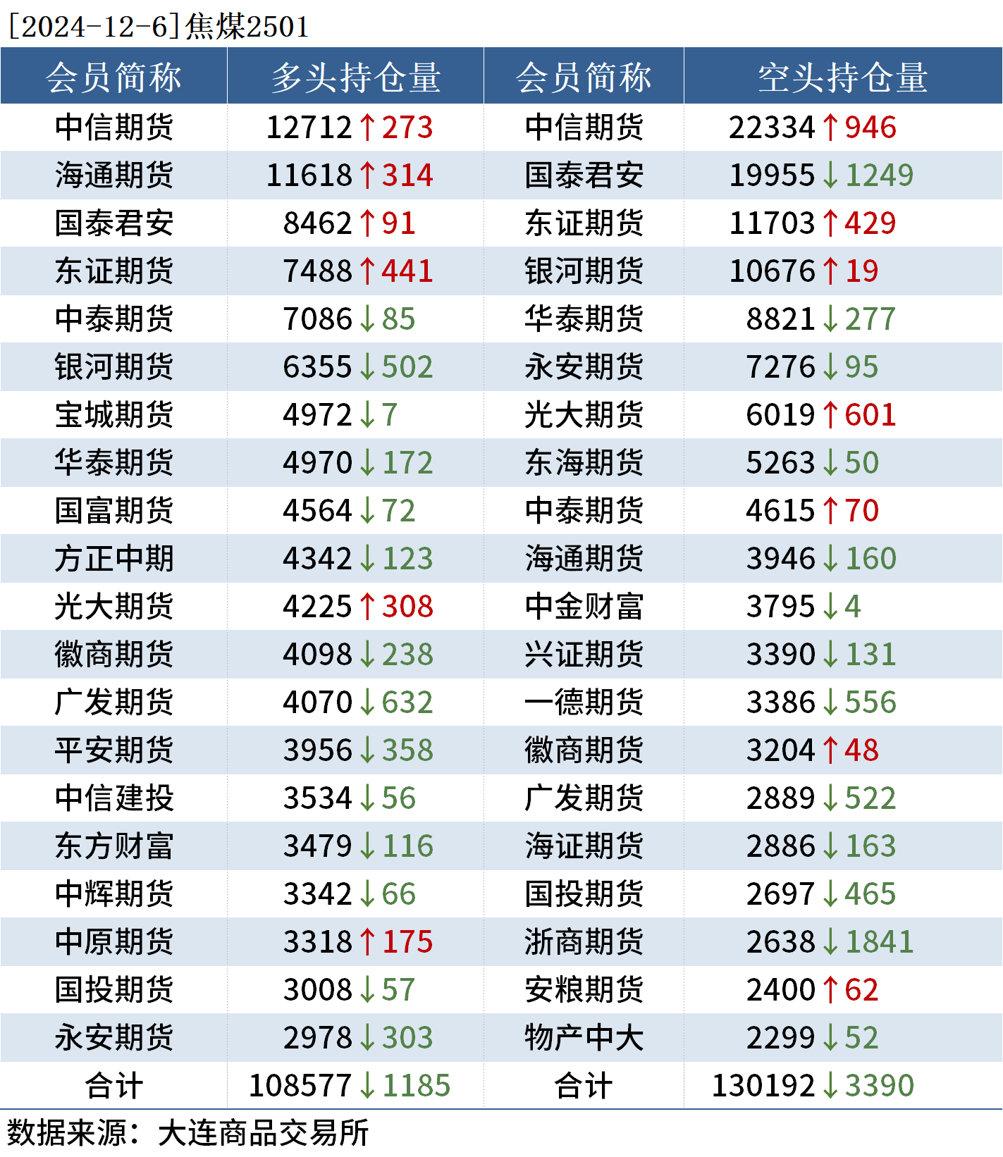 2月17日液化石油气期货持仓龙虎榜分析：液化石油气主力处于净空头状态