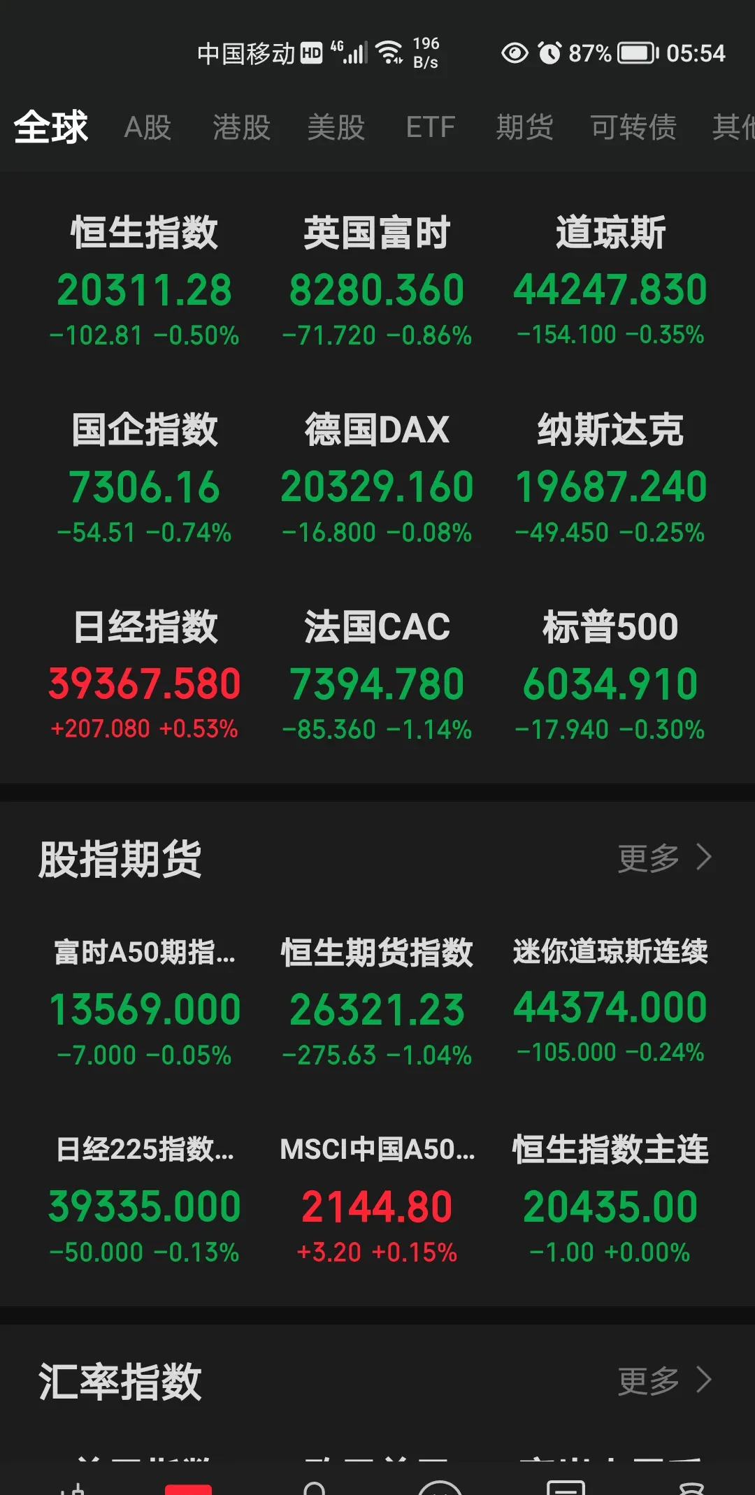 纳斯达克中国金龙指数跌超5% 阿里巴巴、哔哩哔哩跌超10%