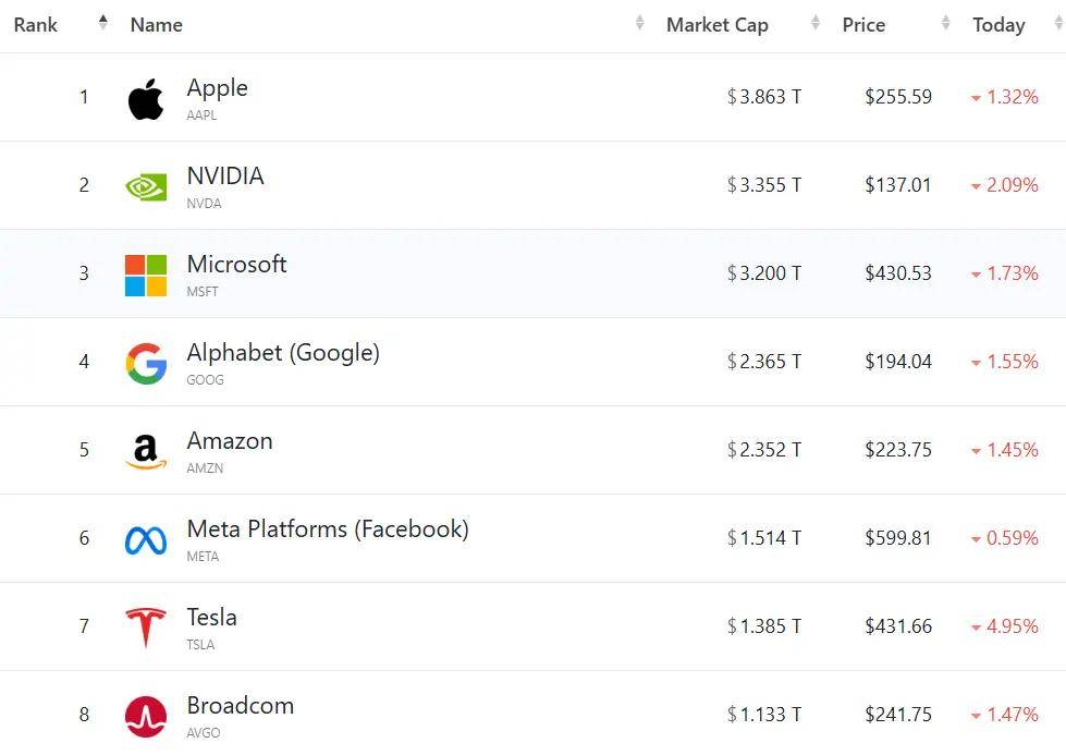 全球市场:美股三大指数涨跌不一 纳斯达克中国金龙指数跌超5% 阿里巴巴跌超10%