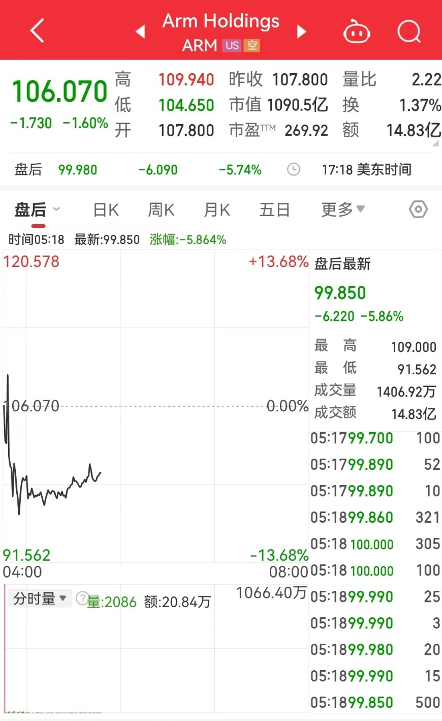 全球市场:美股三大指数涨跌不一 纳斯达克中国金龙指数跌超5% 阿里巴巴跌超10%