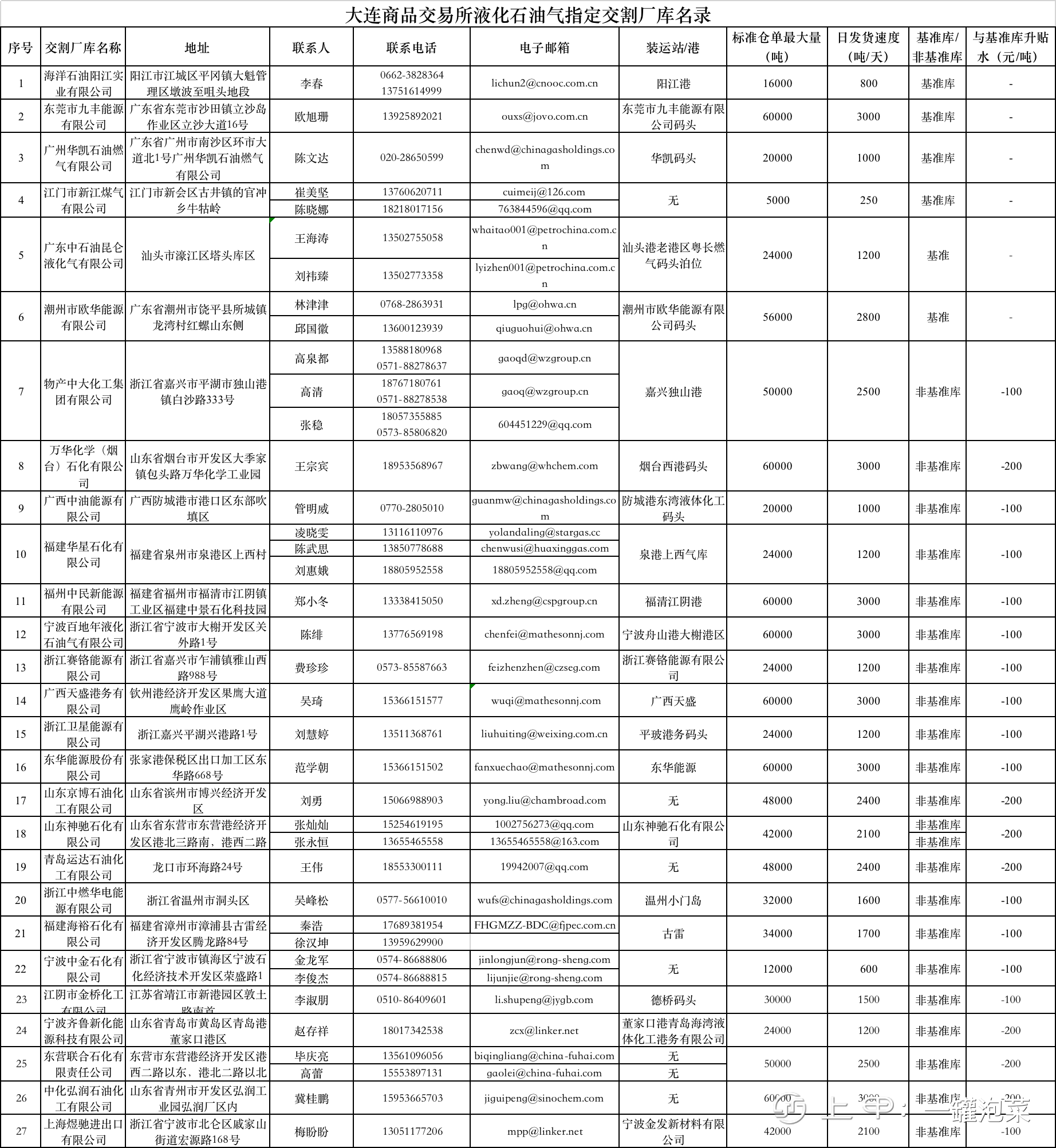 (2025年2月25日)今日液化石油气期货最新价格行情查询