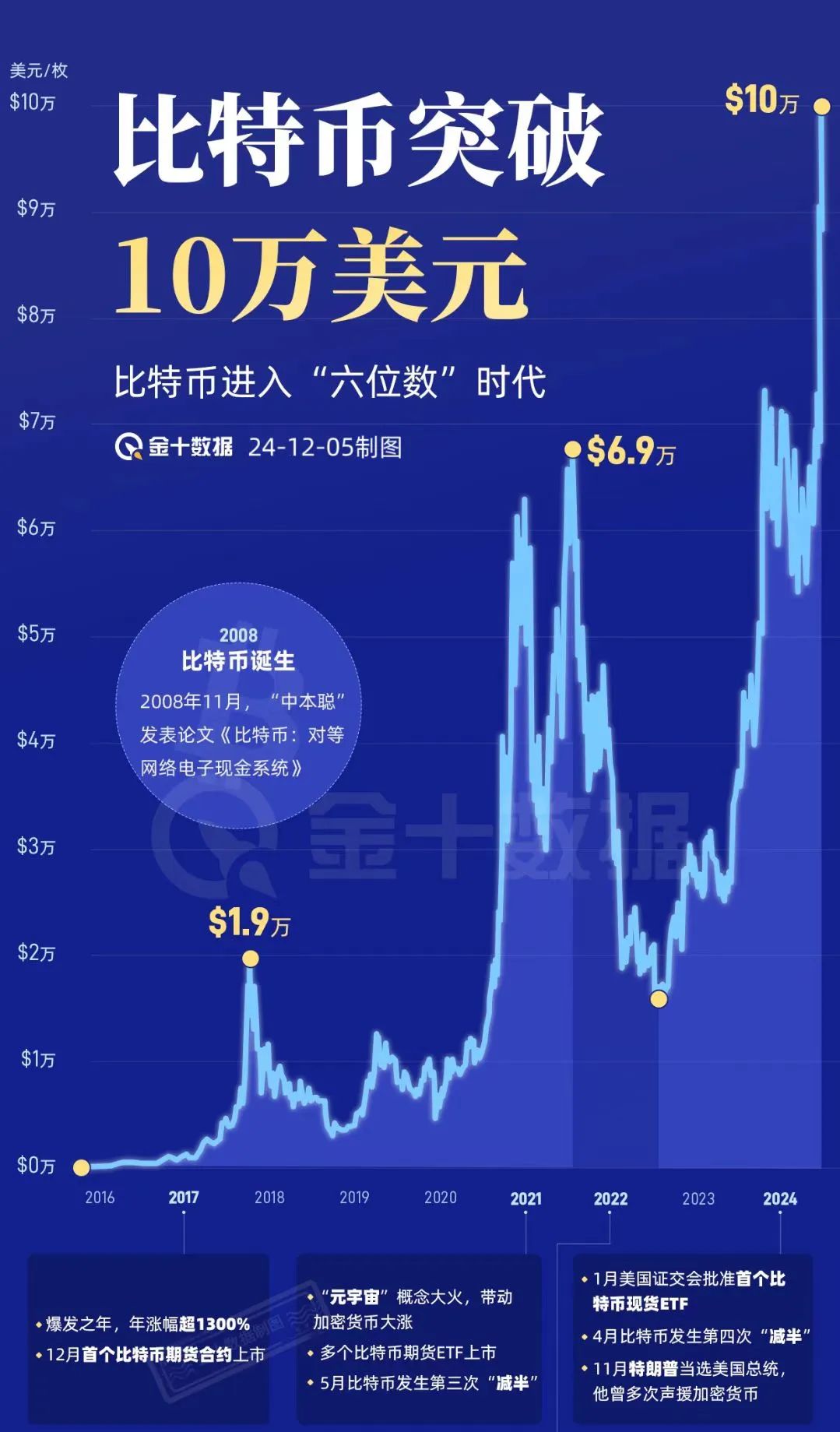 比特币突现过山车！一度跌破86000美元 12万人爆仓！