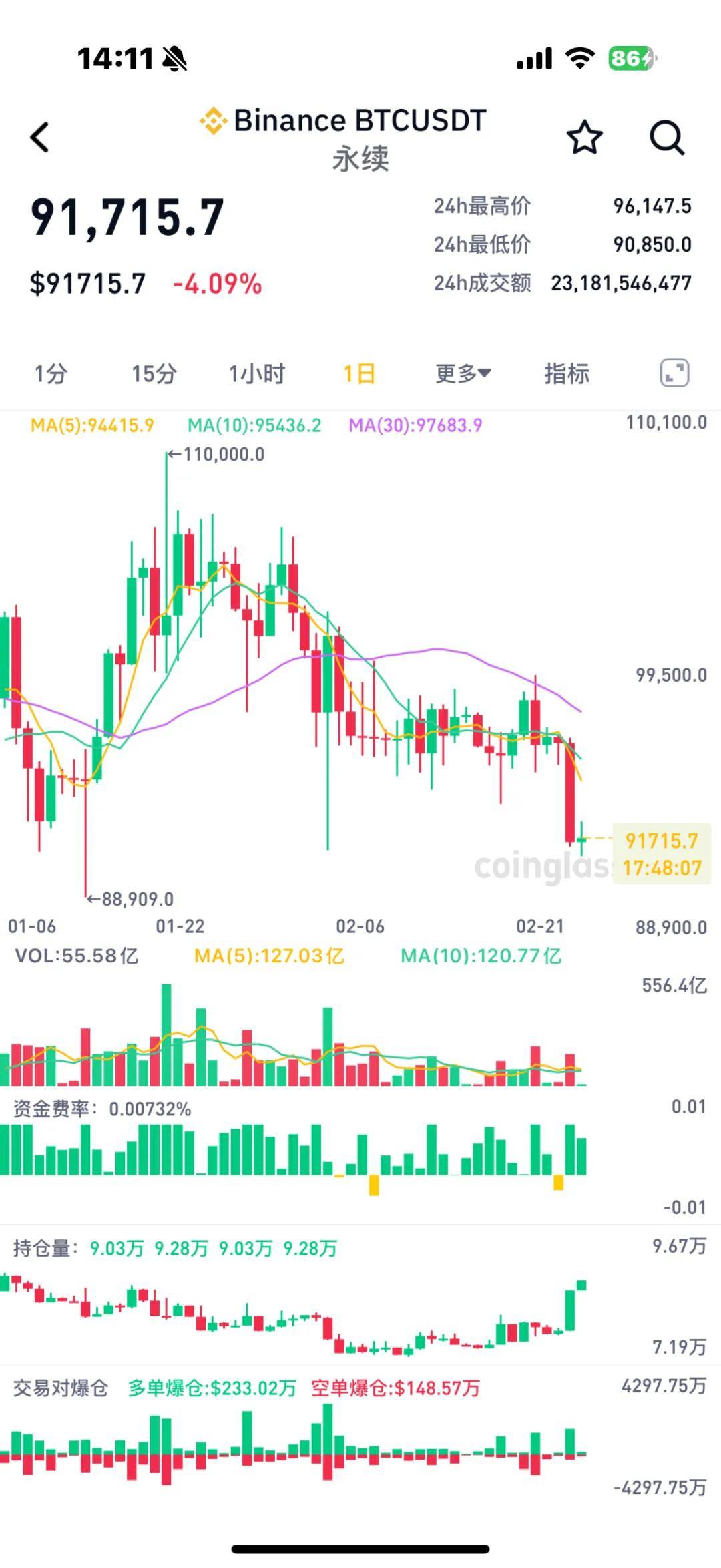 集体大跳水！超31万人爆仓！加密货币再次杀跌！