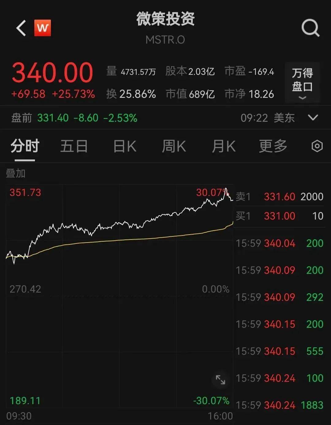 集体大跳水！超31万人爆仓！加密货币再次杀跌！