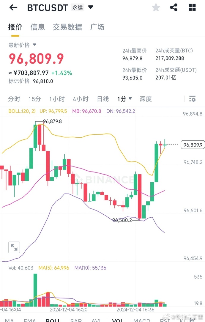 全线暴涨！超16万人爆仓！币圈最近暴涨暴跌