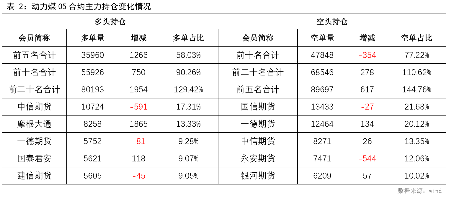 3月5日收盘液化石油气期货持仓较上日减持1318手