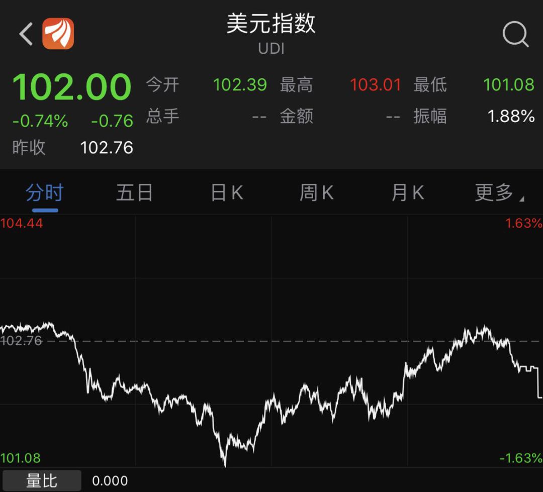 特朗普最新宣布!美元大跌 国际油价跳水 美联储发声!