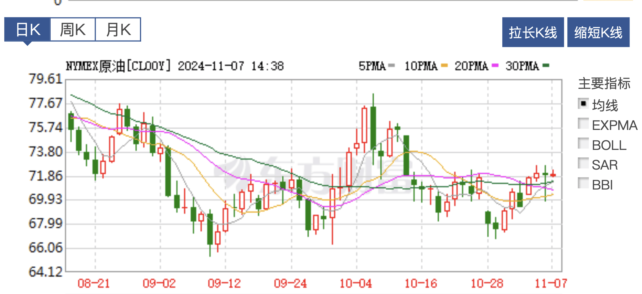 液化气走势仍主要受到原油影响 沙特CP价格下调