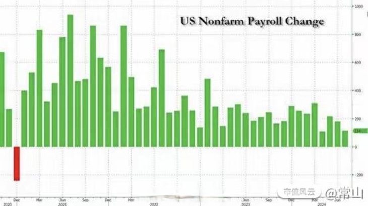美国2月非农人数略低于预期 失业率意外升至4.1%