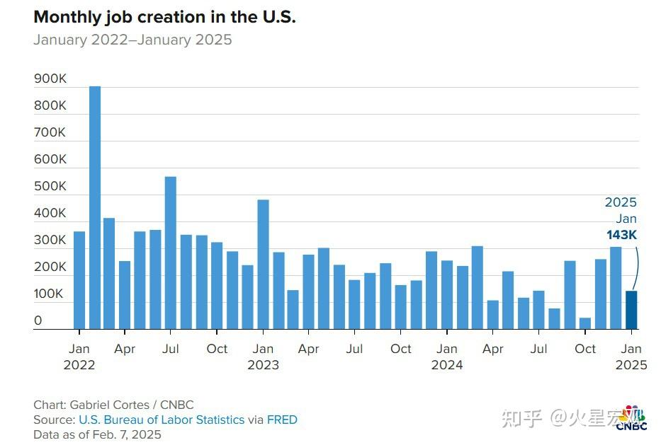 美国2月非农人数略低于预期 失业率意外升至4.1%
