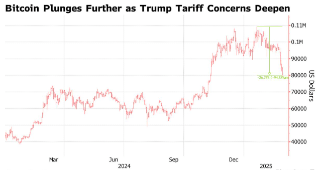 白宫加密货币峰会“高开低走” 山寨币遭大量抛售!比特币跌破86000美元