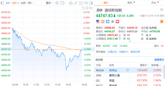 美股收盘：衰退担忧重创市场 三大指数均跌超2% 纳指暴跌4%