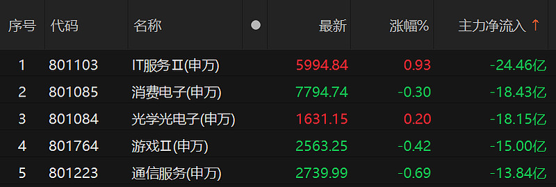 液化石油气主力涨逾1% 基差水平处于高位