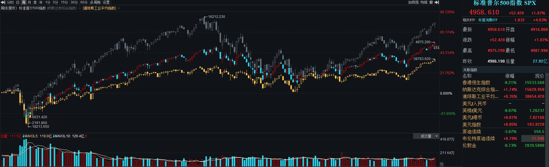 美股三大股指全部收跌 继纳指后 标普500指数也跌入回调区间