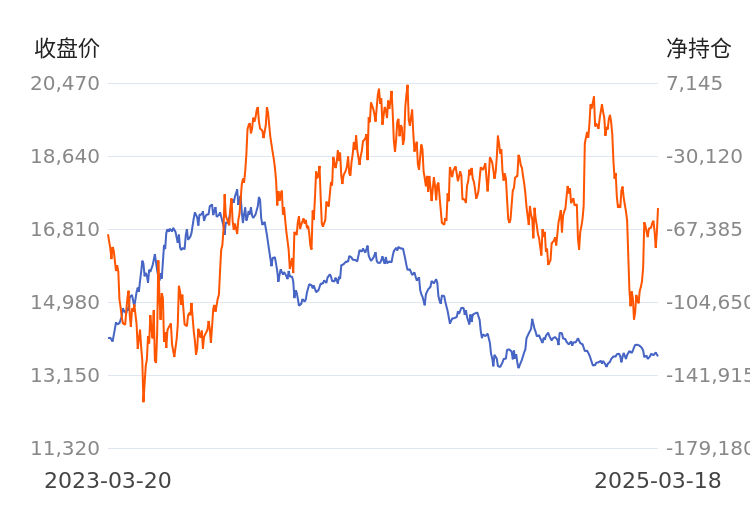 3月21日收盘液化石油气期货持仓较上日减持5345手