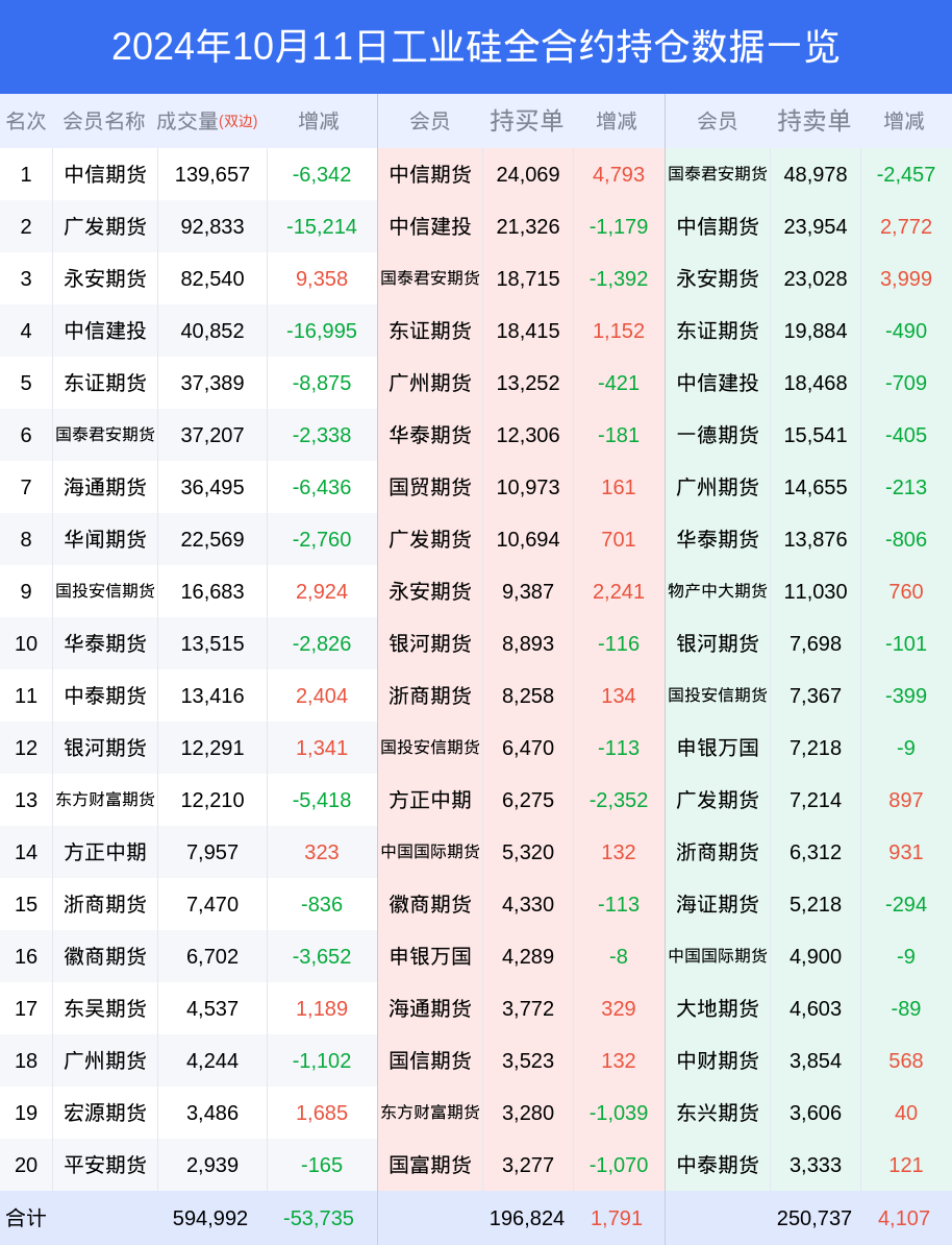 3月21日收盘液化石油气期货持仓较上日减持5345手