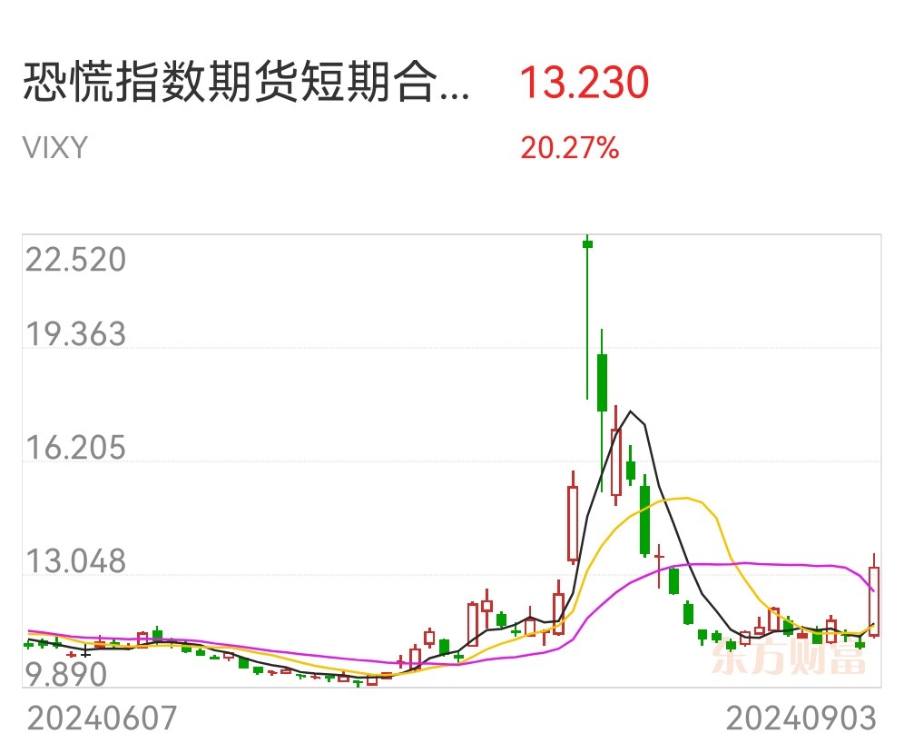 美股遭创纪录减持 资金涌向欧洲与中国市场