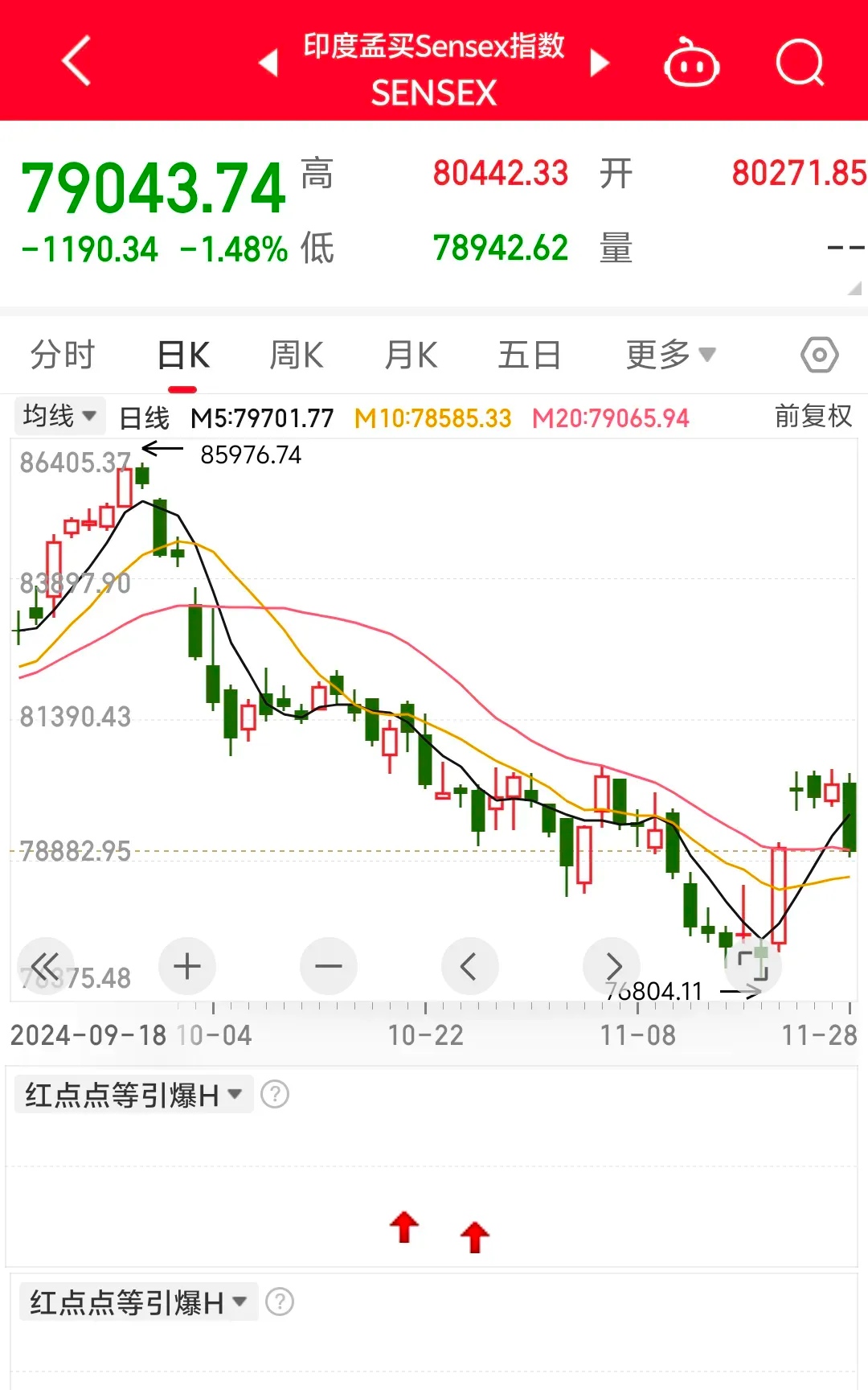 印度股市收复年内跌幅！监管机构放宽全球基金信息披露门槛