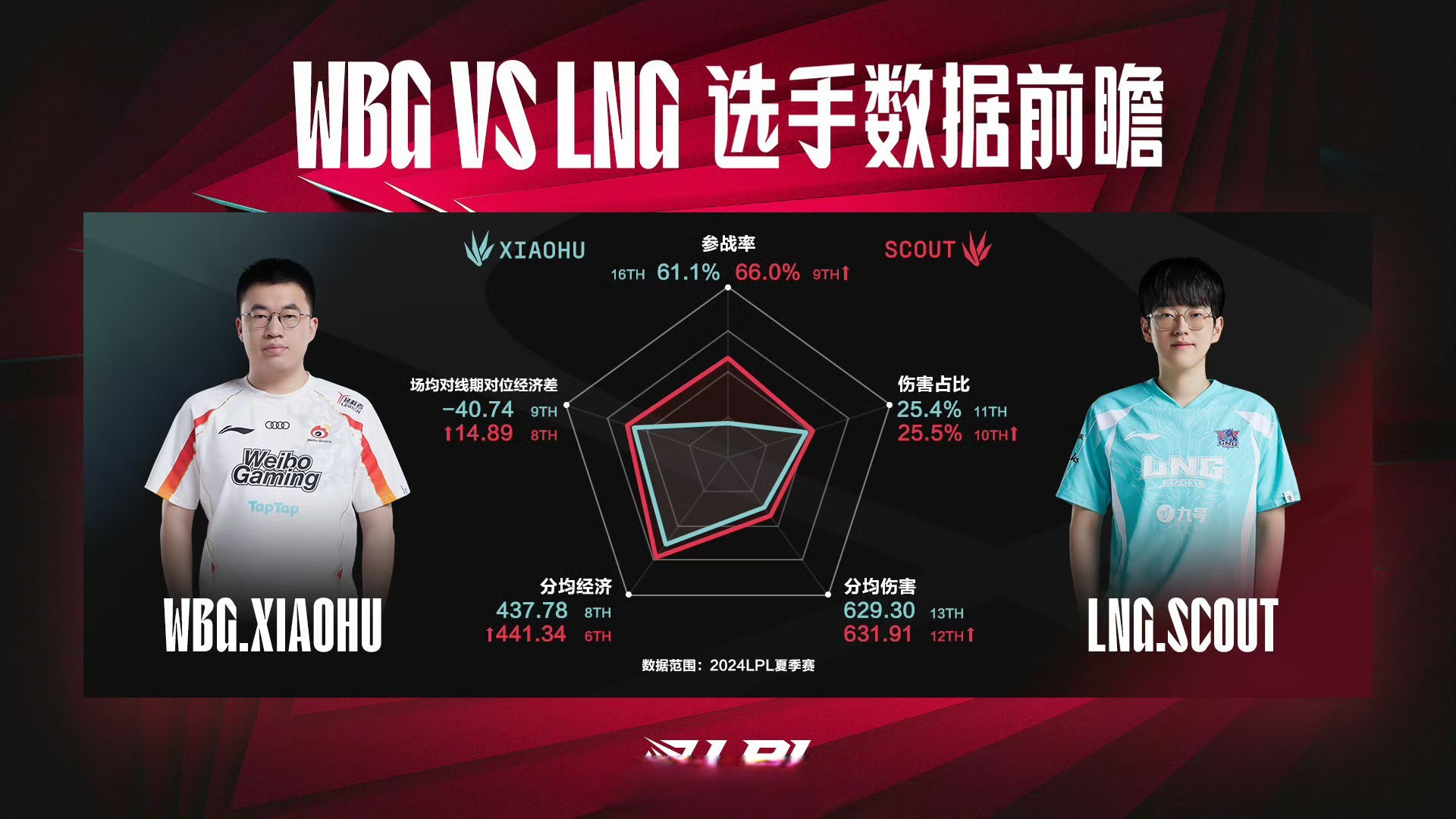 竞品LNG价格反弹逼近LPG “气/油”比价偏高