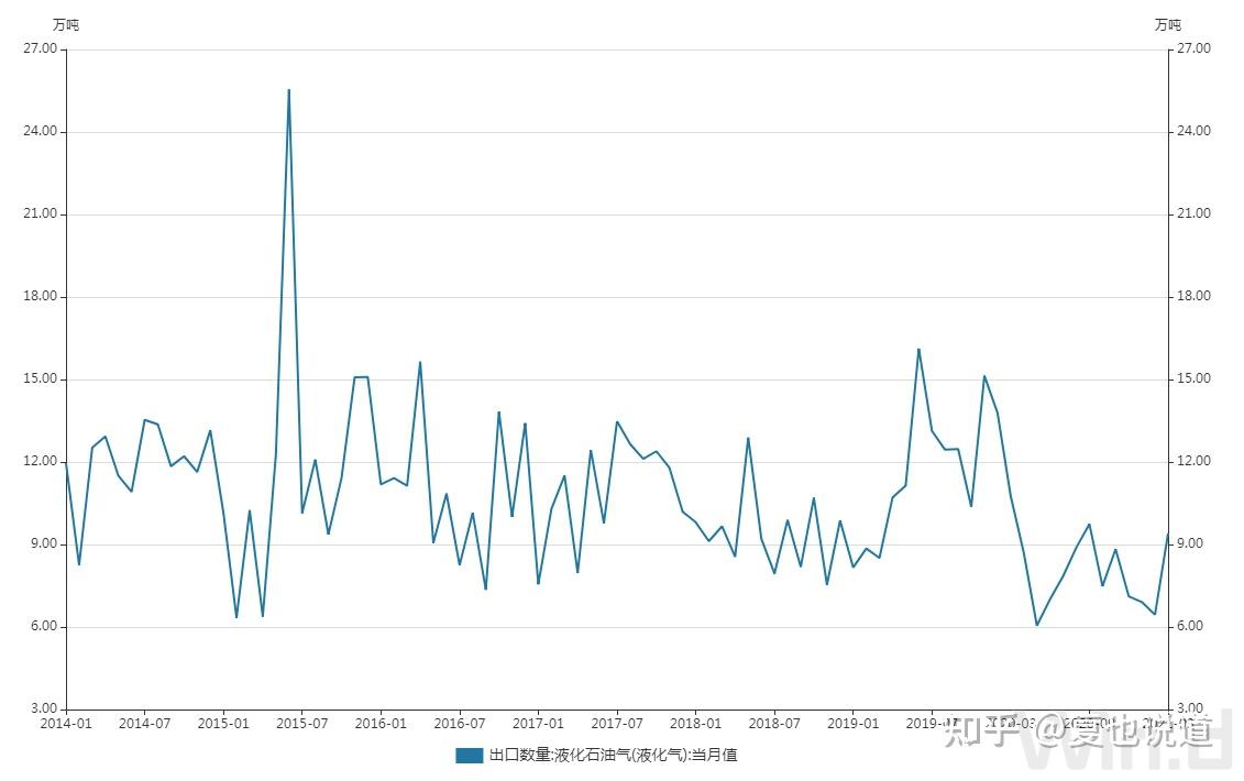 竞品LNG价格反弹逼近LPG “气/油”比价偏高