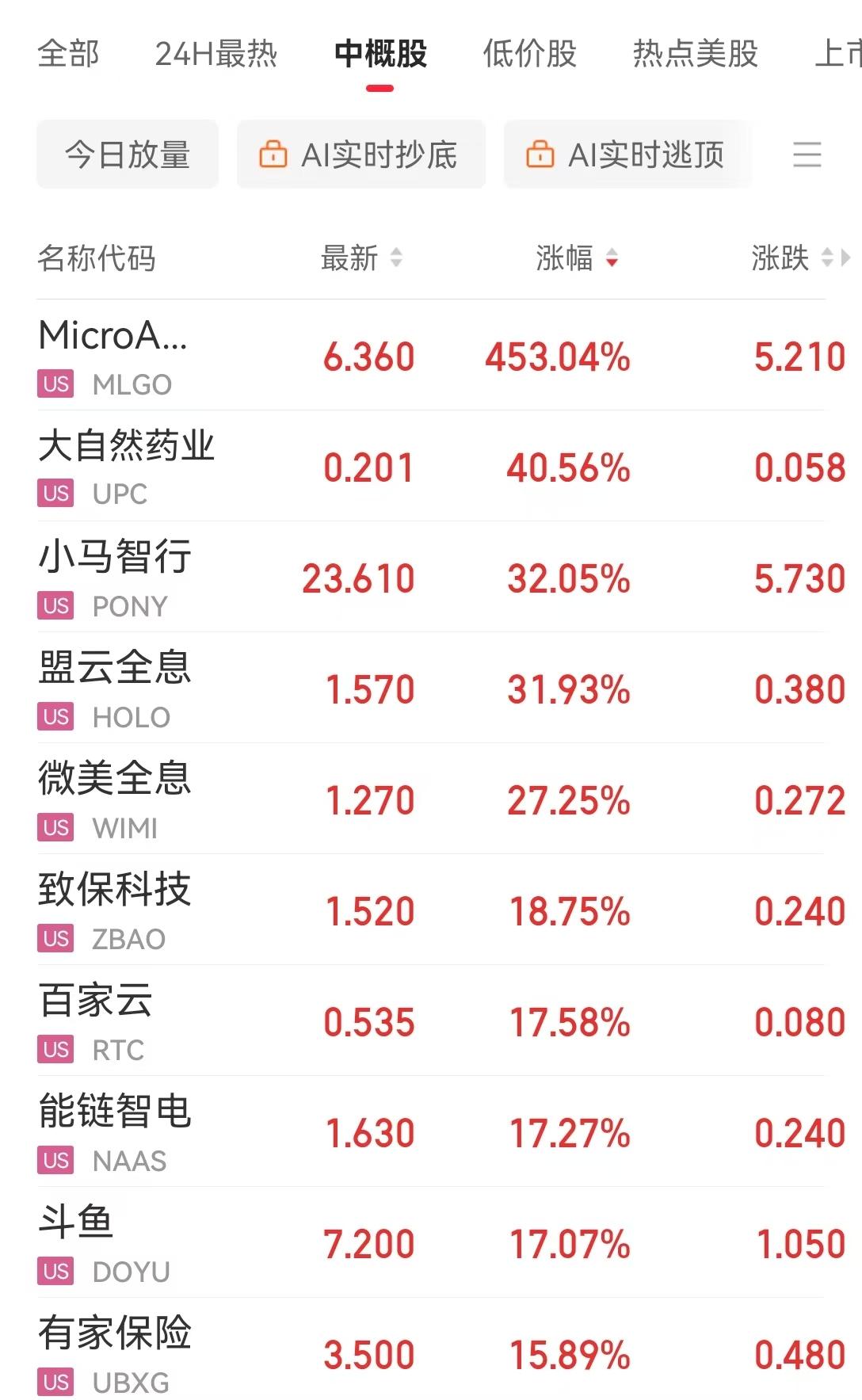 全球市场：美股收跌 纳斯达克中国金龙指数涨超1% 金价创新高
