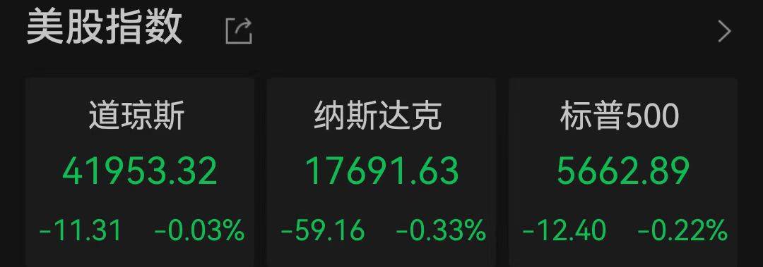 全球市场：美股收跌 纳斯达克中国金龙指数涨超1% 金价创新高