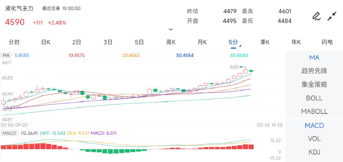 （2025年3月28日）今日液化石油气期货最新价格行情查询