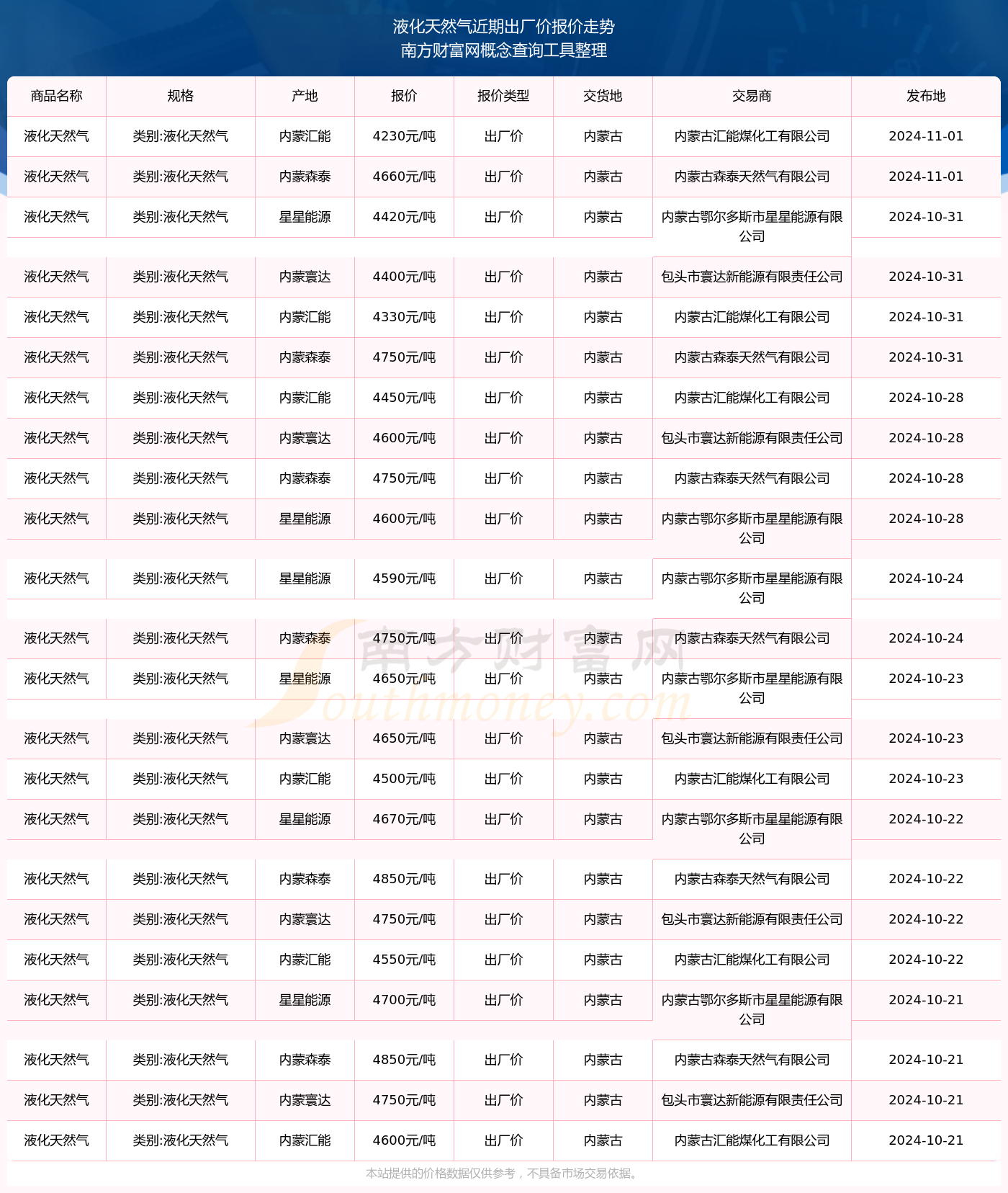 （2025年3月31日）今日液化石油气期货最新价格行情查询