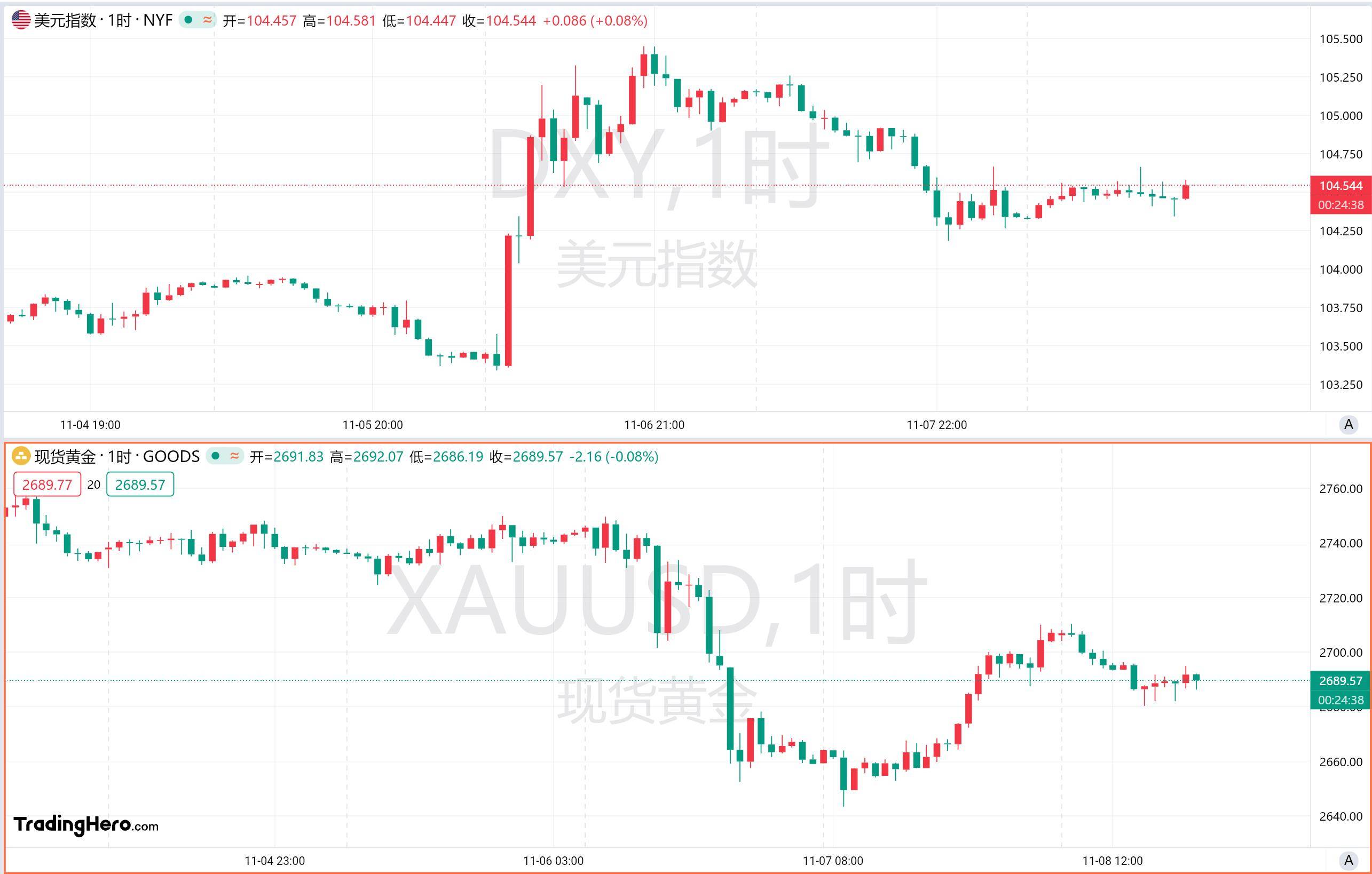 美元指数跌幅扩大至2.3%