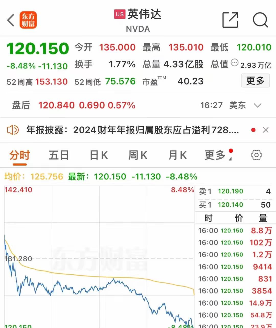 延续跌势 欧美股市重挫!纳指、标普一度跌逾5% 中概股大跌 金银跳水、油价暴跌
