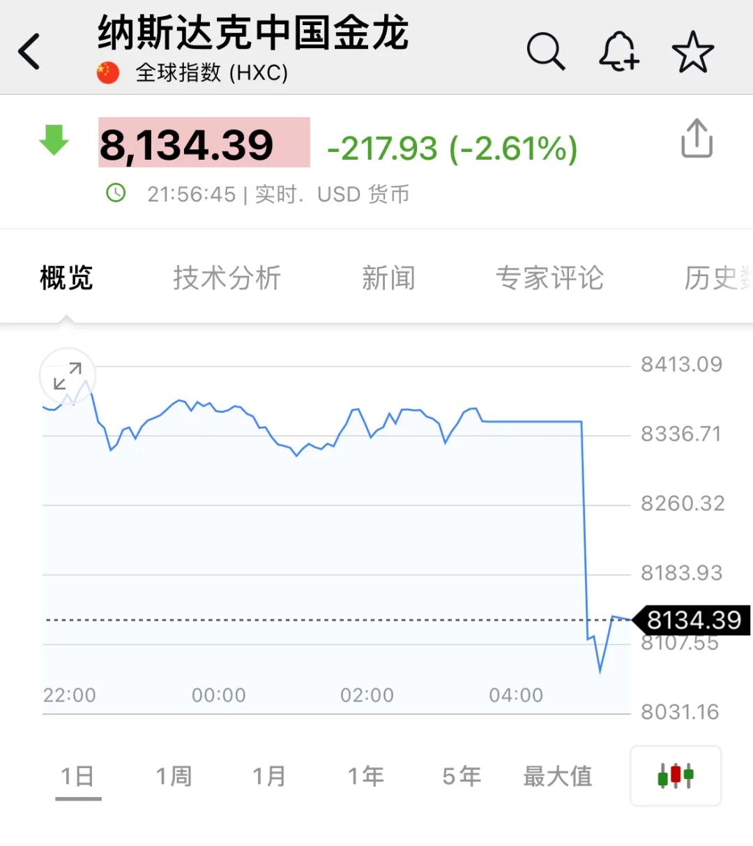 全球市场：抛售加剧！纳指再度跌近6%、进入技术性熊市 中概股大跌 原油、金银暴跌