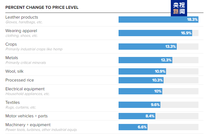 “特朗普关税”反噬本国！美国人开始疯狂囤货！中国品牌电视被买空！