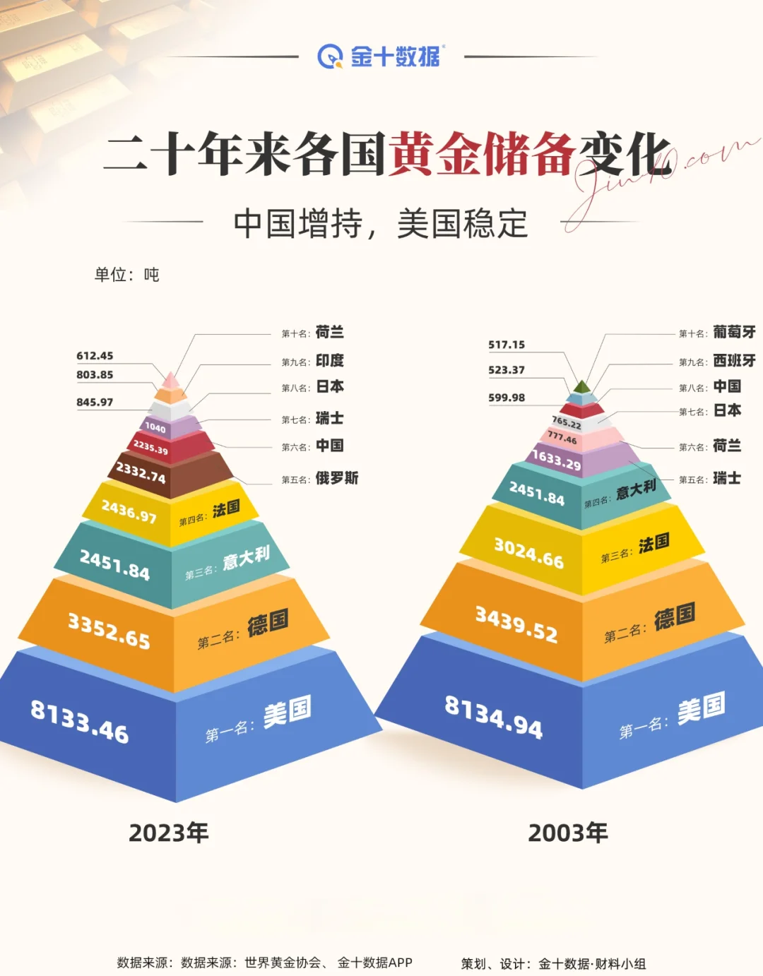 一季度外汇储备两连涨 3月央行再度增持黄金 金价突破3000关口后缘何反复盘整?