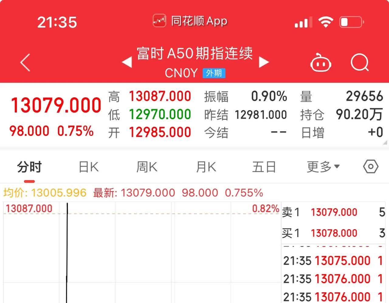富时A50中国指数期货走高 涨幅一度超4%