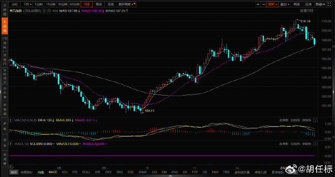 全球市场：美股因“假新闻”剧烈波动 纳指收涨、结束两连跌 英伟达涨超3%