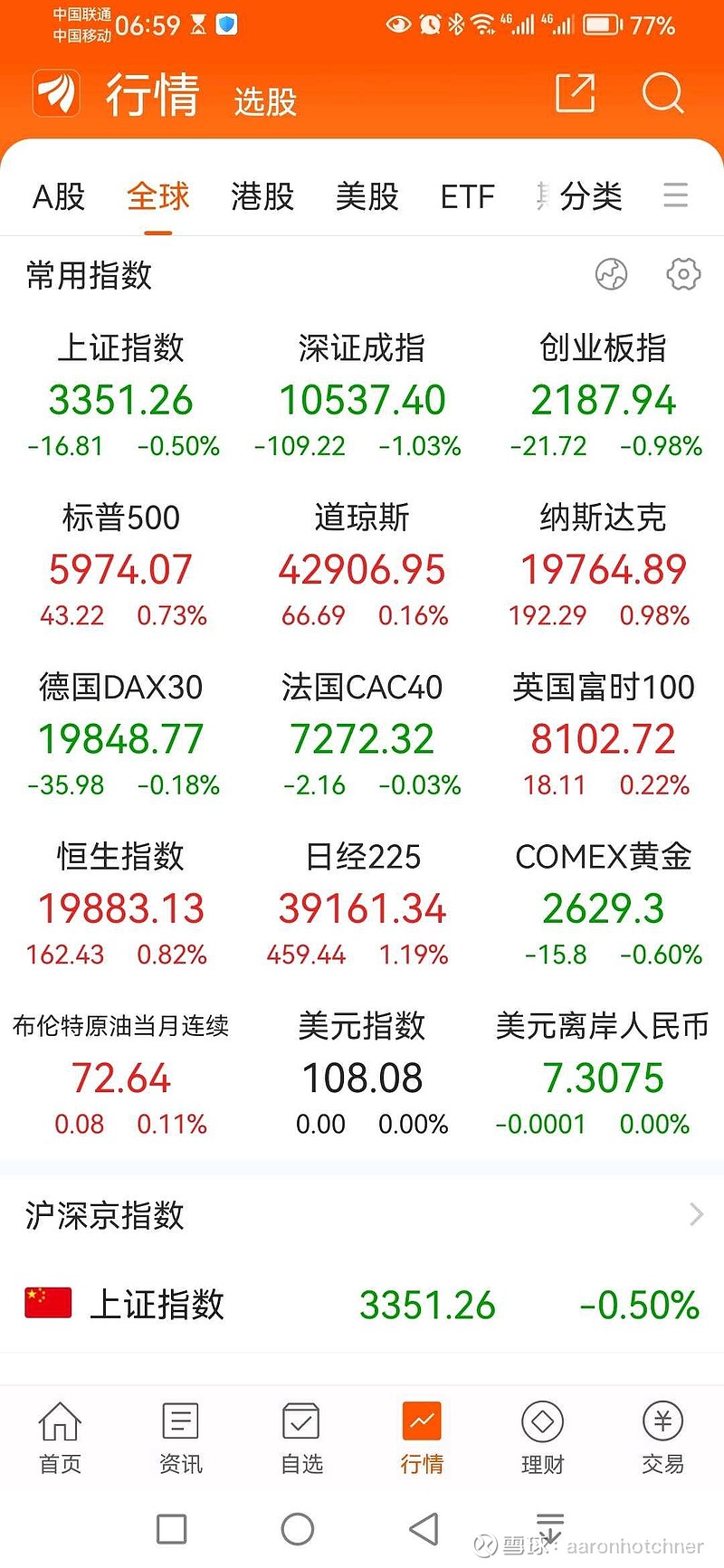 全球市场：美股因“假新闻”剧烈波动 纳指收涨、结束两连跌 英伟达涨超3%