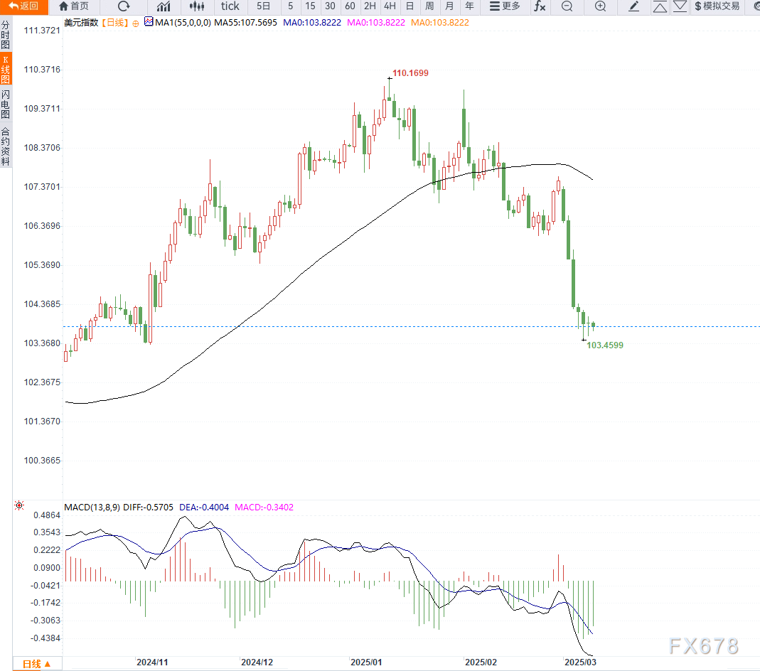 美联储理事强调控制通胀优先 暗示短期内不宜急于降息