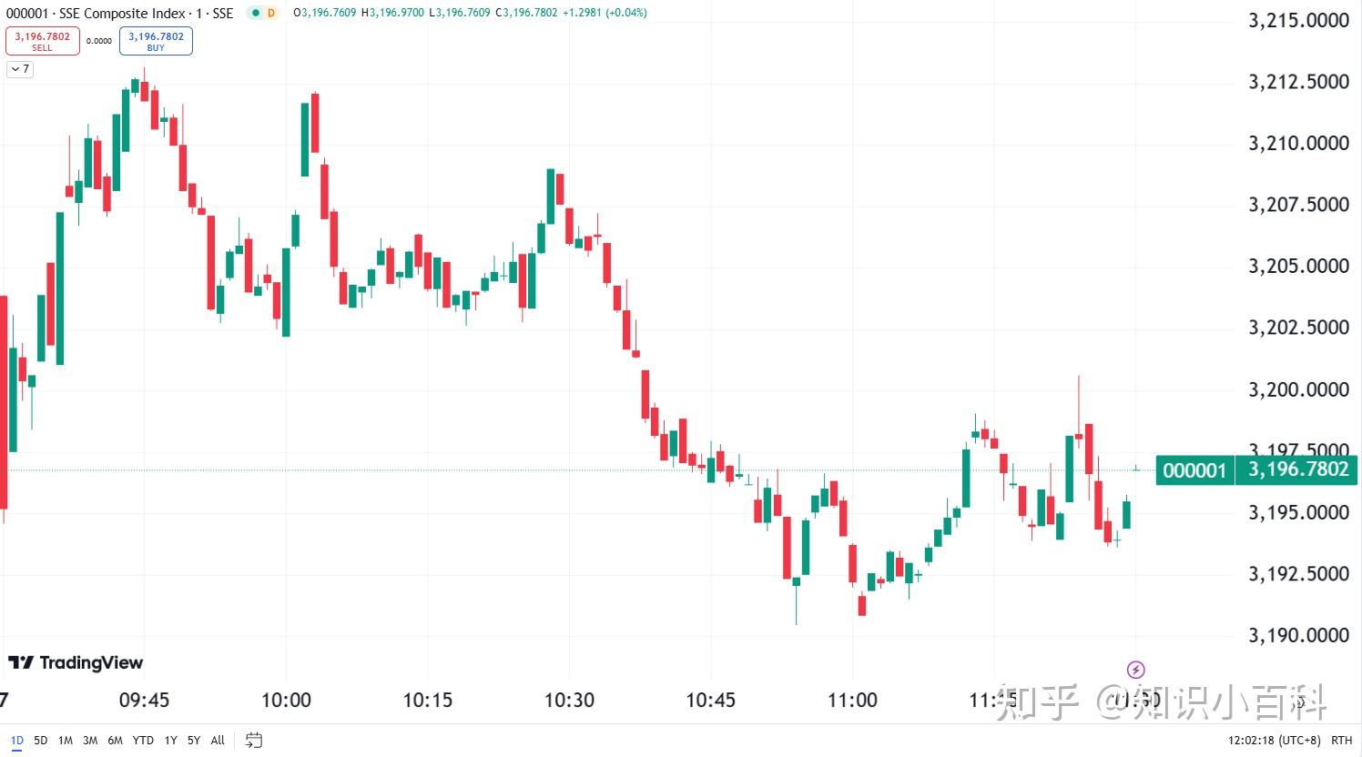 全球市场：美股因“假新闻”剧烈波动 纳指收涨、结束两连跌 英伟达涨超3%