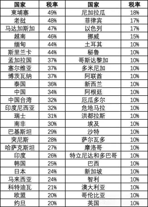 “对等关税”来袭 部分银行被要求上报六大外贸行业数据