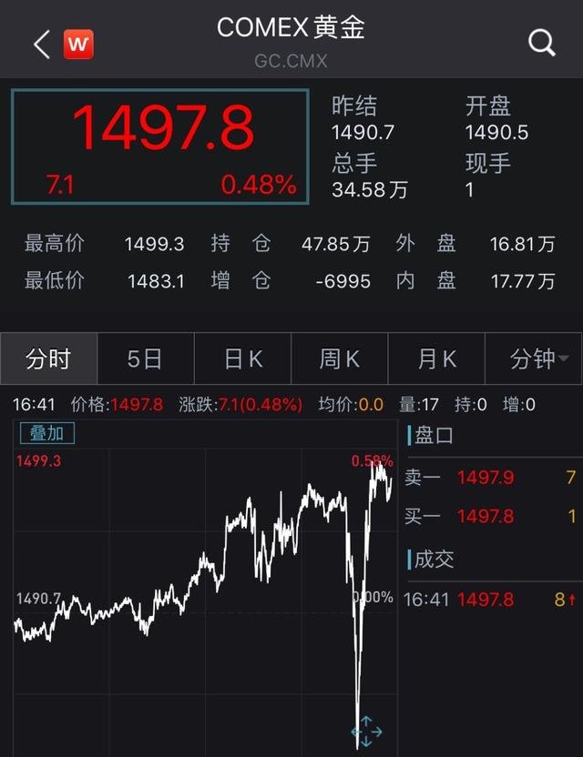 新西兰降息25个基点!汇率直线拉升!