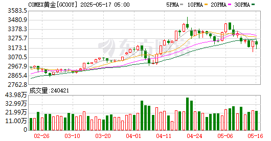 全球市场：美股小幅收涨 英伟达涨超3% 国际油价跌超1%