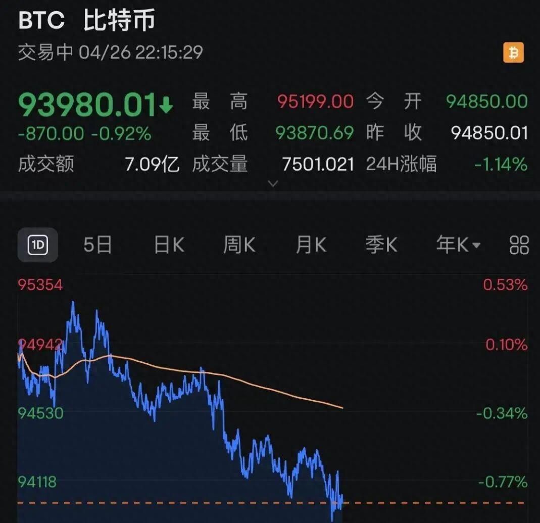 比特币跌破10.5万美元 超21万人爆仓！黄金跳水