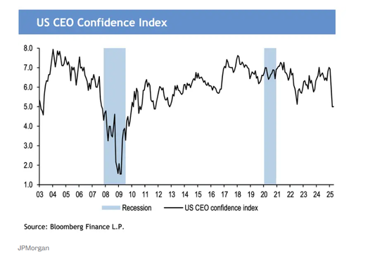 摩根大通CEO警告:美国债市会出现崩溃 只是时间问题