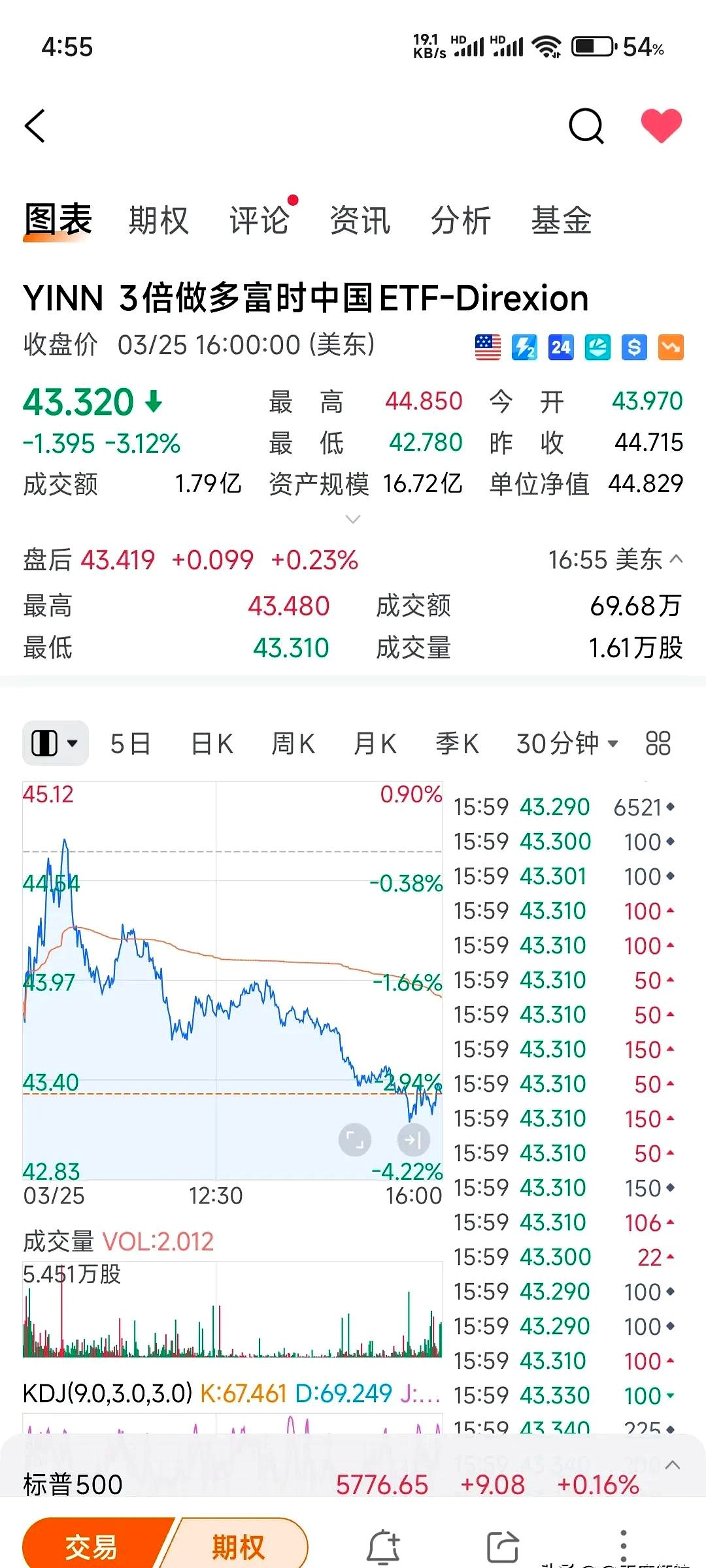 全球市场:美股三大指数本周及5月份均录得涨幅 纳指5月累涨9.56%