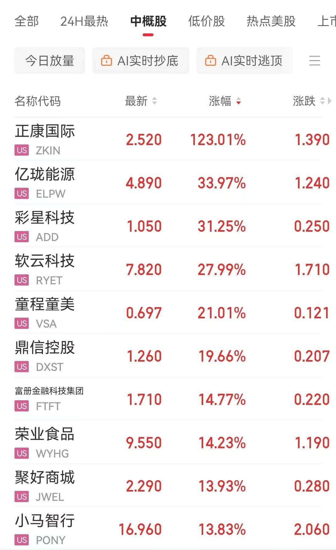 全球市场:美股三大指数涨跌不一 纳斯达克中国金龙指数收涨2.04% 蔚来涨超6%