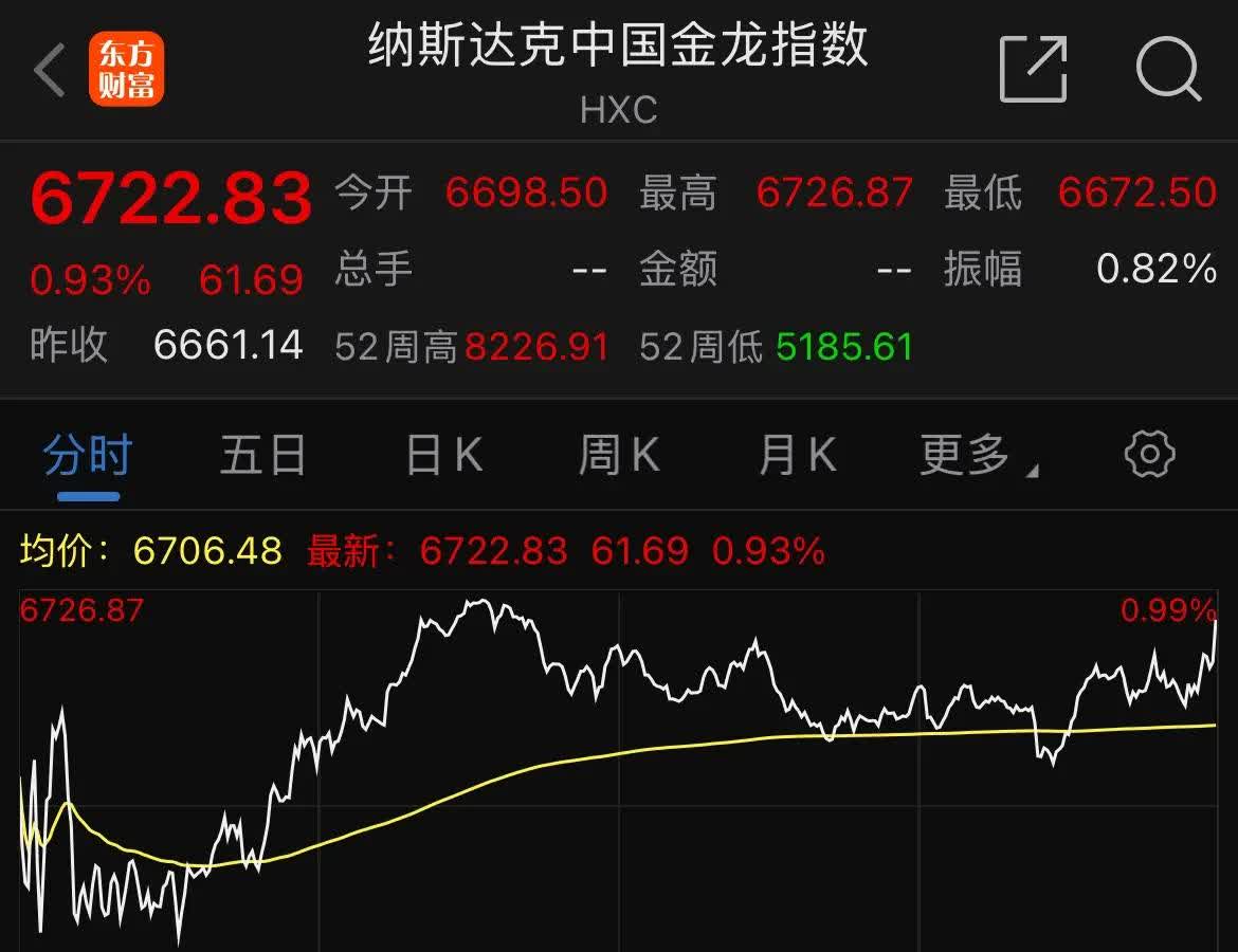 全球市场:美股三大指数涨跌不一 纳斯达克中国金龙指数收涨2.04% 蔚来涨超6%