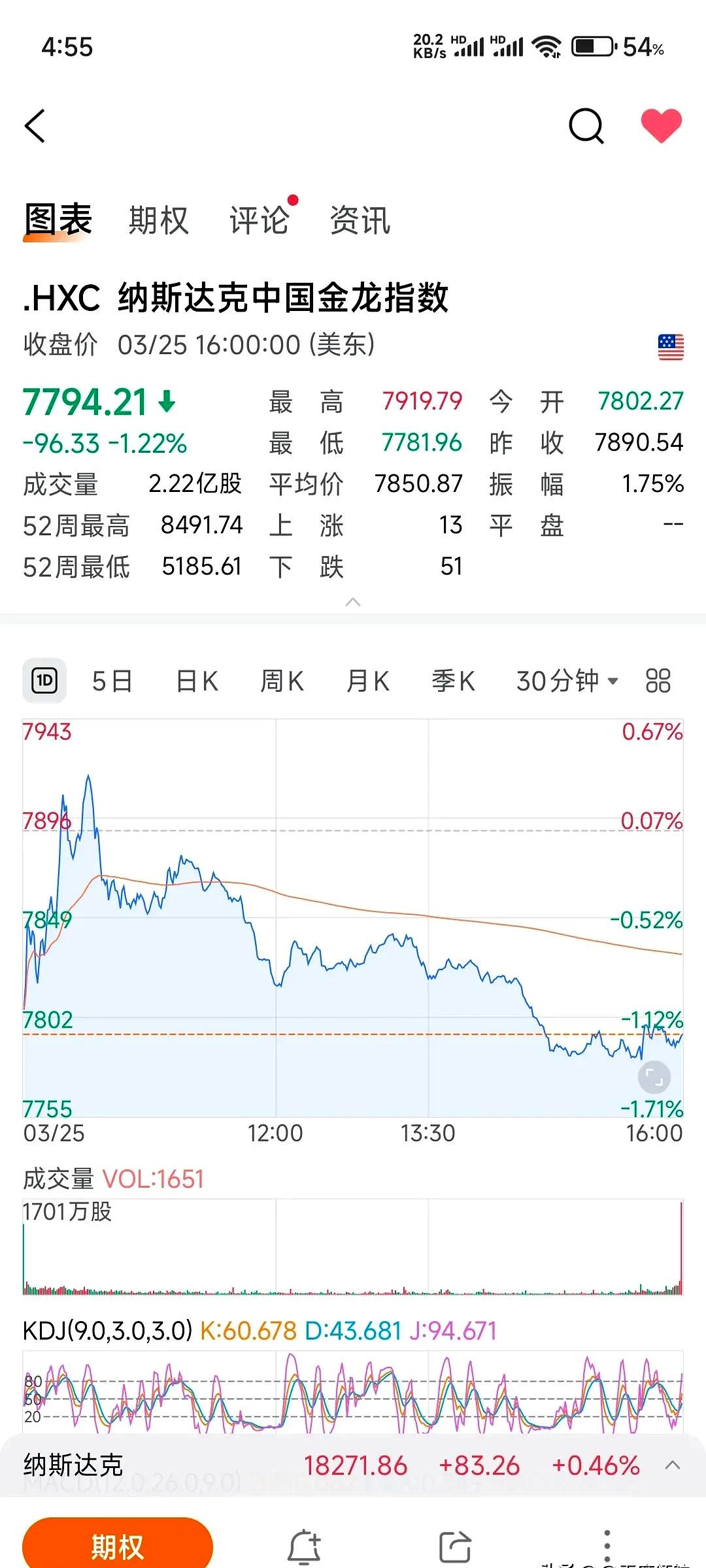 全球市场：美股三大指数涨跌不一 纳斯达克中国金龙指数涨超2% 苹果股价跌1.21%