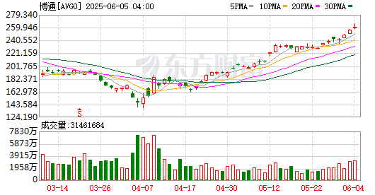 全球市场：美股三大指数均创至少3个月以来收盘新高 英特尔涨近8% 蔚来涨超5%