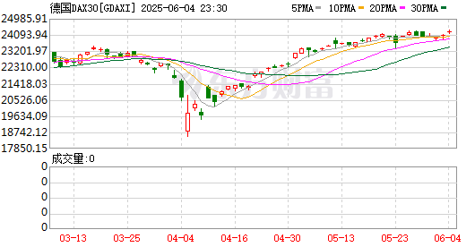 全球市场：美股三大指数均创至少3个月以来收盘新高 英特尔涨近8% 蔚来涨超5%