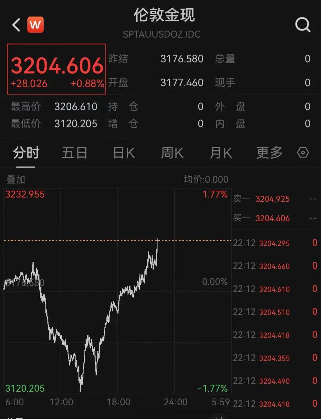 美国5月CPI全线低于预期 黄金一度上破3360美元！